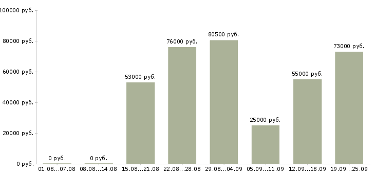 Вакансии инженер по качеству по в Москве - Медиана зарплат инженер по качеству по в Москве за 2 месяца