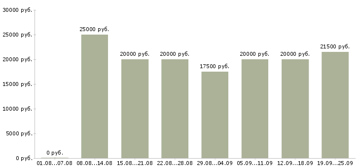 Вакансии интернет в Кирове - Медиана зарплат интернет в Кирове за 2 месяца