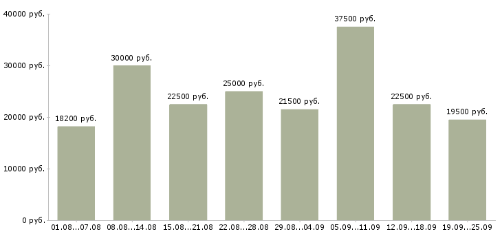 Вакансии интернет в Челябинске - Медиана зарплат интернет в Челябинске за 2 месяца