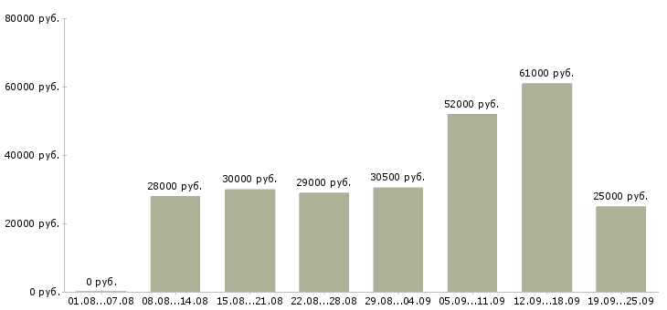 Вакансии интернет консультант в Москве - Медиана зарплат интернет консультант в Москве за 2 месяца