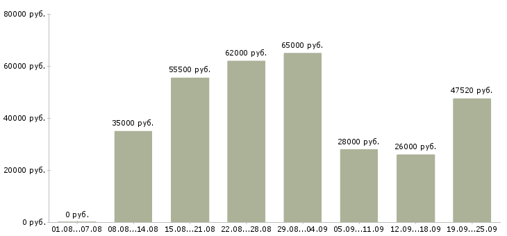 Вакансии комплектовщик дневные смены в Москве - Медиана зарплат комплектовщик дневные смены в Москве за 2 месяца