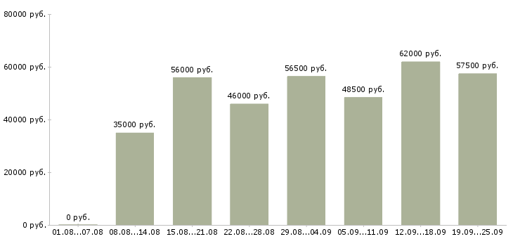 Вакансии комплектовщик на склад с проживанием в Москве - Медиана зарплат комплектовщик на склад с проживанием в Москве за 2 месяца