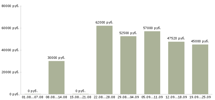 Вакансии комплектовщик ночной в Москве - Медиана зарплат комплектовщик ночной в Москве за 2 месяца