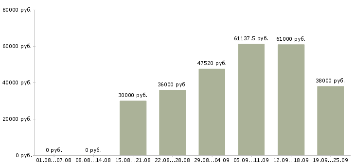 Вакансии комплектовщик склада одежды в Москве - Медиана зарплат комплектовщик склада одежды в Москве за 2 месяца