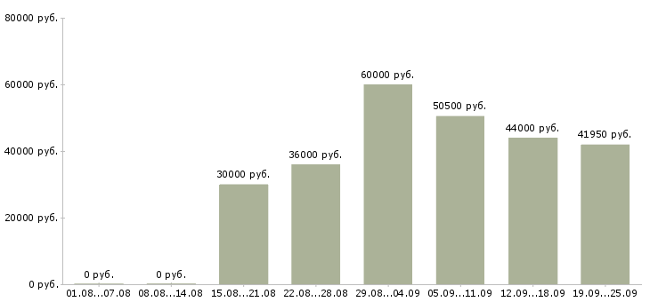 Вакансии комплектовщики на склад одежды в Москве - Медиана зарплат комплектовщики на склад одежды в Москве за 2 месяца