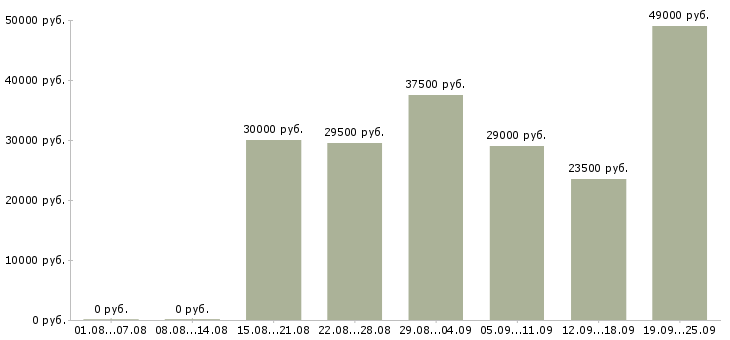 Вакансии консультант в Краснодаре - Медиана зарплат консультант в Краснодаре за 2 месяца