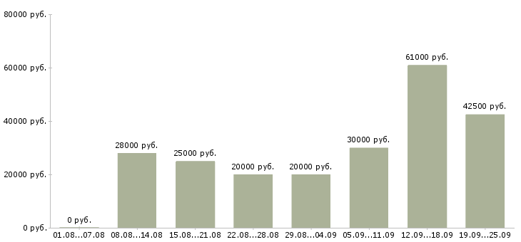 Вакансии консультантом в интернете в Москве - Медиана зарплат консультантом в интернете в Москве за 2 месяца