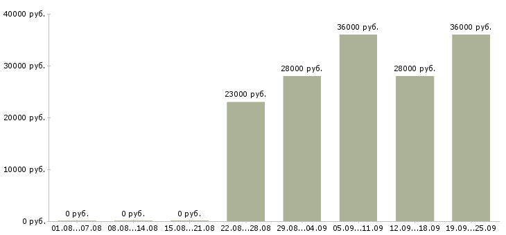 Вакансии логист в отдел продаж в Москве - Медиана зарплат логист в отдел продаж в Москве за 2 месяца
