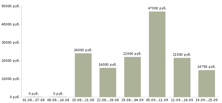 Вакансии менеджер Коми - Медиана зарплат менеджер Коми за 2 месяца