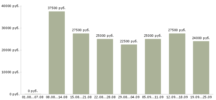 Вакансии менеджер активных продажам Нижний новгород - Медиана зарплат менеджер активных продажам Нижний новгород за 2 месяца