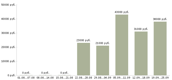 Вакансии менеджер в торговый отдел Башкортостан - Медиана зарплат менеджер в торговый отдел Башкортостан за 2 месяца