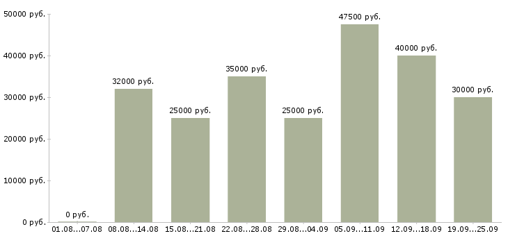 Вакансии менеджер магазинов Санкт-петербург - Медиана зарплат менеджер магазинов Санкт-петербург за 2 месяца