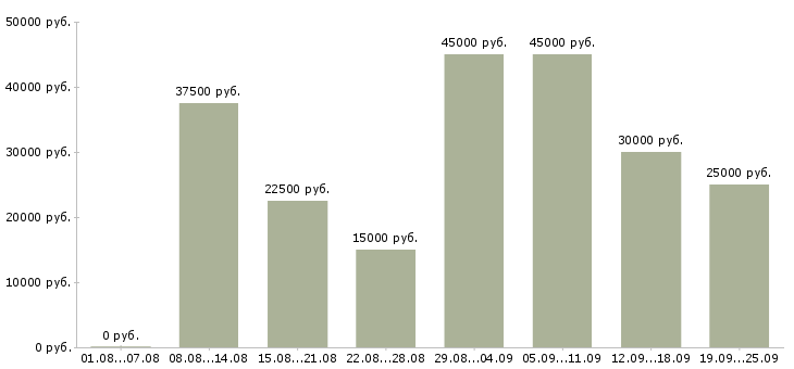 Вакансии менеджер по активным продажам Нижний новгород - Медиана зарплат менеджер по активным продажам Нижний новгород за 2 месяца