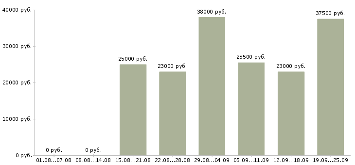 Вакансии менеджер по оформлению в Новосибирске - Медиана зарплат менеджер по оформлению в Новосибирске за 2 месяца