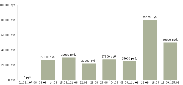 Вакансии менеджер по по продажам в Самаре - Медиана зарплат менеджер по по продажам в Самаре за 2 месяца