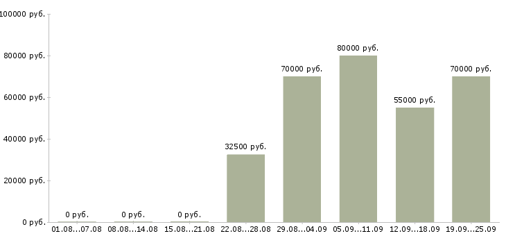 Вакансии менеджер по поиску объектов в Москве - Медиана зарплат менеджер по поиску объектов в Москве за 2 месяца