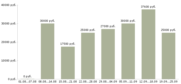 Вакансии менеджер по продажам в офис Татарстан - Медиана зарплат менеджер по продажам в офис Татарстан за 2 месяца