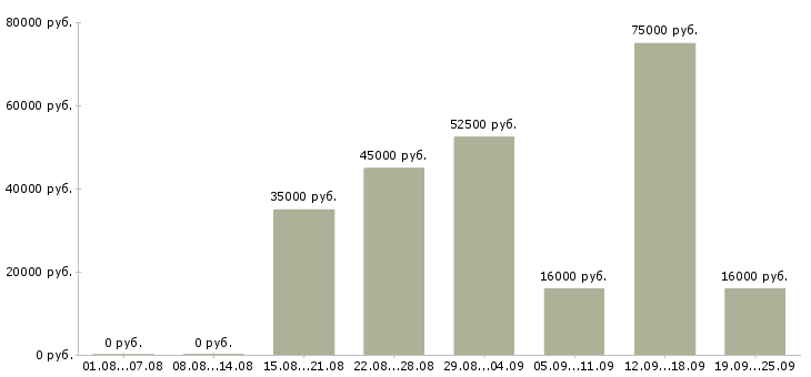 Вакансии менеджер по продажам интернет услуг в Москве - Медиана зарплат менеджер по продажам интернет услуг в Москве за 2 месяца