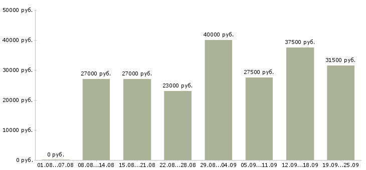 Вакансии менеджер по продажам по в Самаре - Медиана зарплат менеджер по продажам по в Самаре за 2 месяца