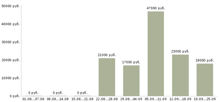 Вакансии менеджер по продажам продавец Татарстан - Медиана зарплат менеджер по продажам продавец Татарстан за 2 месяца