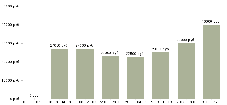 Вакансии менеджер по продажами в Самаре - Медиана зарплат менеджер по продажами в Самаре за 2 месяца