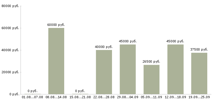 Вакансии менеджер по продукту Санкт-петербург - Медиана зарплат менеджер по продукту Санкт-петербург за 2 месяца