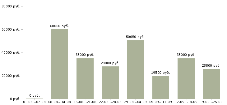 Вакансии менеджер по работе с документами Санкт-петербург - Медиана зарплат менеджер по работе с документами Санкт-петербург за 2 месяца