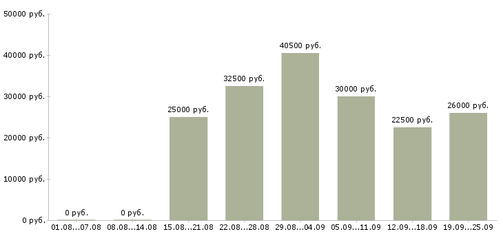Вакансии менеджер работе с клиентами Ростов-на-дону - Медиана зарплат менеджер работе с клиентами Ростов-на-дону за 2 месяца