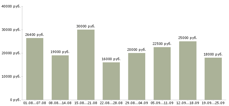 Вакансии менеджер работе с клиентами в Челябинске - Медиана зарплат менеджер работе с клиентами в Челябинске за 2 месяца