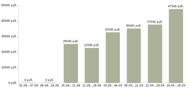 Вакансии менеджер с обучением в Новосибирске - Медиана зарплат менеджер с обучением в Новосибирске за 2 месяца