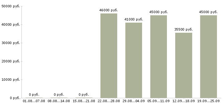Вакансии менеджер страхования в Москве - Медиана зарплат менеджер страхования в Москве за 2 месяца