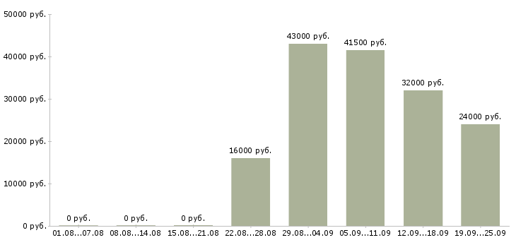 Вакансии менеджеры по персоналу в офис Башкортостан - Медиана зарплат менеджеры по персоналу в офис Башкортостан за 2 месяца