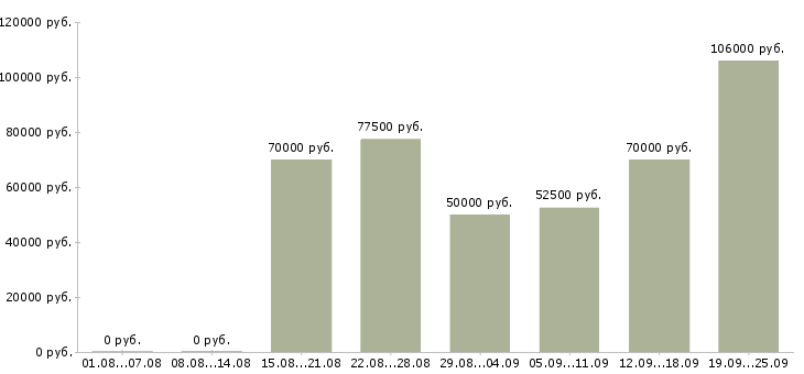 Вакансии методолог в Москве - Медиана зарплат методолог в Москве за 2 месяца