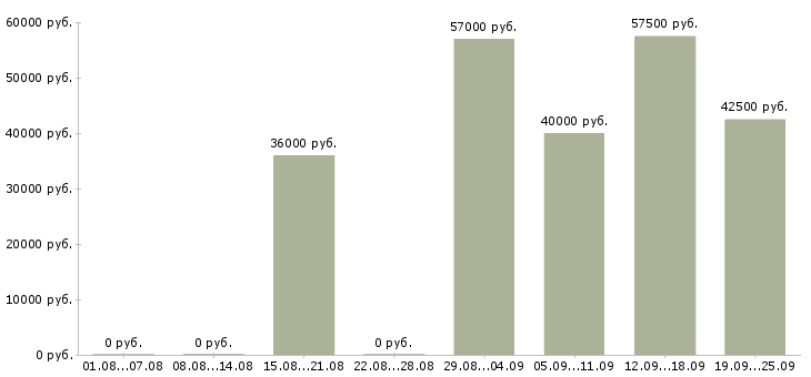 Вакансии на вахте в Кирове - Медиана зарплат на вахте в Кирове за 2 месяца