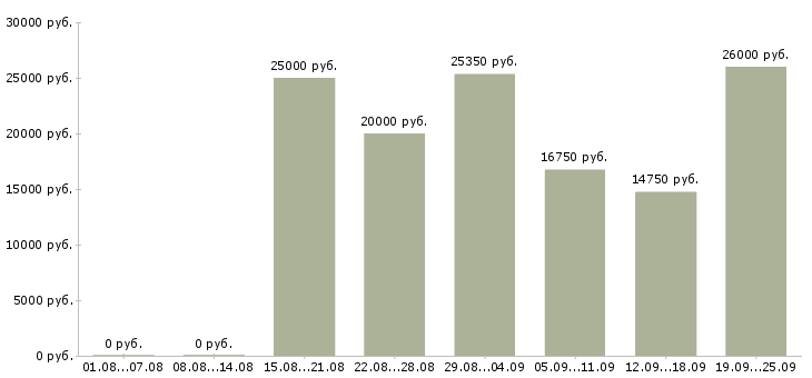 Вакансии на телефоне в Красноярске - Медиана зарплат на телефоне в Красноярске за 2 месяца