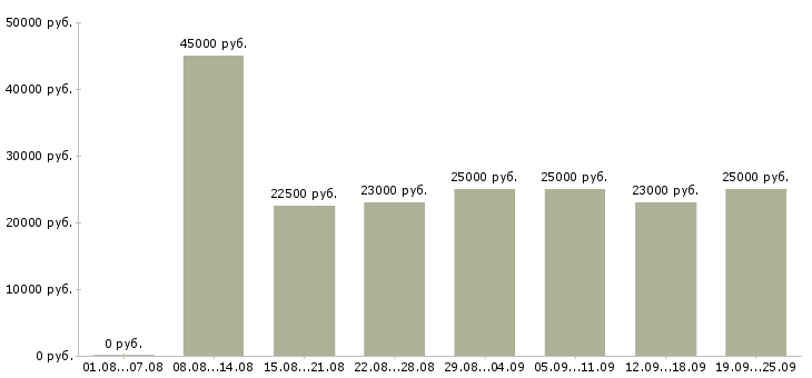 Вакансии начальник в Самаре - Медиана зарплат начальник в Самаре за 2 месяца