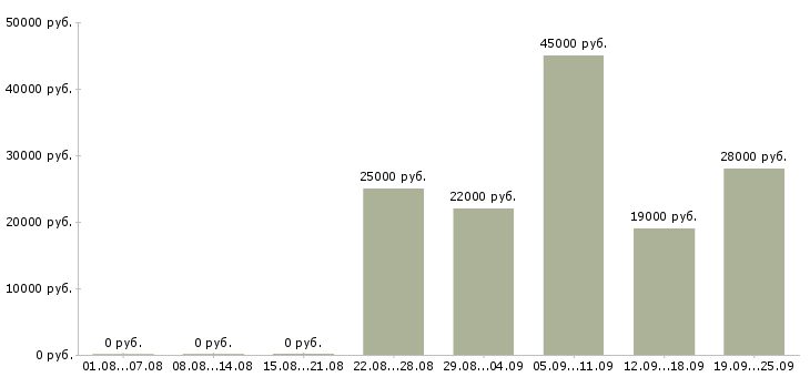 Вакансии начальник в Уфе - Медиана зарплат начальник в Уфе за 2 месяца