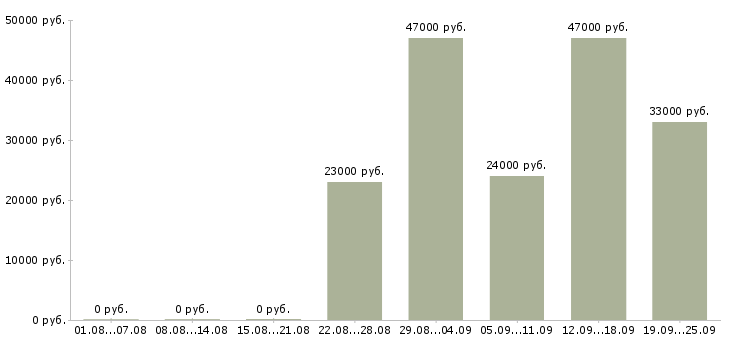 Вакансии начальник офиса продаж Татарстан - Медиана зарплат начальник офиса продаж Татарстан за 2 месяца