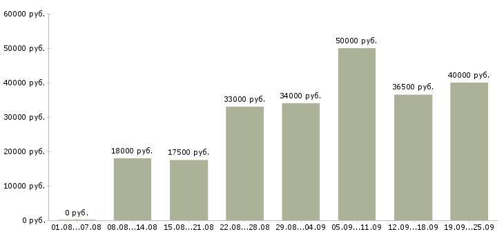 Вакансии новые сотрудники в Краснодаре - Медиана зарплат новые сотрудники в Краснодаре за 2 месяца