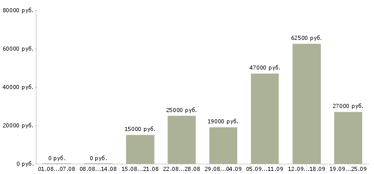 Вакансии оператор пк Татарстан - Медиана зарплат оператор пк Татарстан за 2 месяца