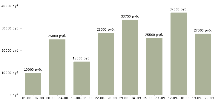 Вакансии официальная работа в Владимире - Медиана зарплат официальная работа в Владимире за 2 месяца