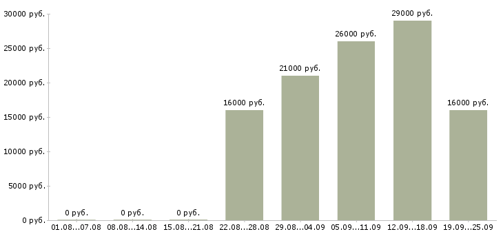 Вакансии охранник в офис компании Татарстан - Медиана зарплат охранник в офис компании Татарстан за 2 месяца