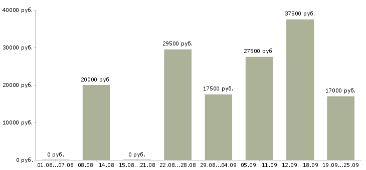 Вакансии подсобный рабочий в Курске - Медиана зарплат подсобный рабочий в Курске за 2 месяца