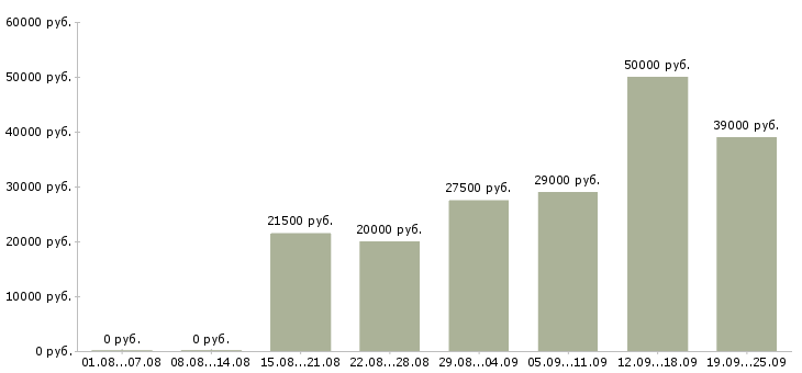 Вакансии покупатель в Новосибирске - Медиана зарплат покупатель в Новосибирске за 2 месяца