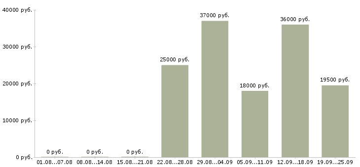 Вакансии помощник менеджера в отдел продаж в Москве - Медиана зарплат помощник менеджера в отдел продаж в Москве за 2 месяца