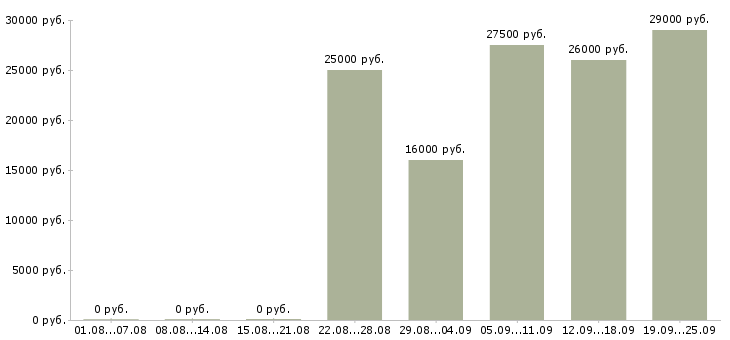 Вакансии помощник менеджера компании Татарстан - Медиана зарплат помощник менеджера компании Татарстан за 2 месяца