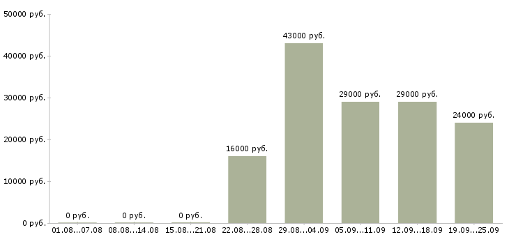 Вакансии помощник руководителя в офис Башкортостан - Медиана зарплат помощник руководителя в офис Башкортостан за 2 месяца