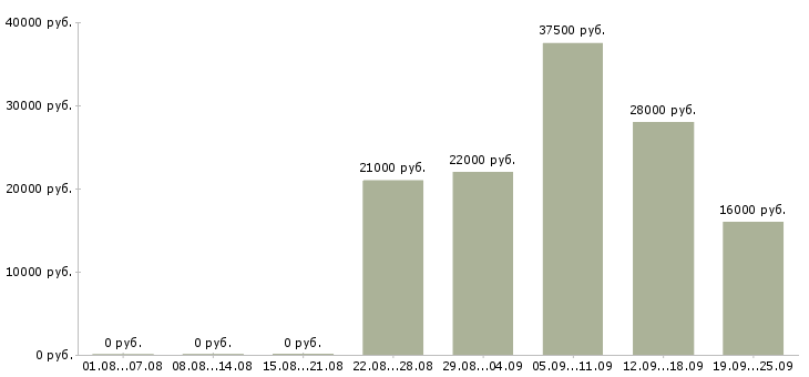 Вакансии помощник специалиста Башкортостан - Медиана зарплат помощник специалиста Башкортостан за 2 месяца