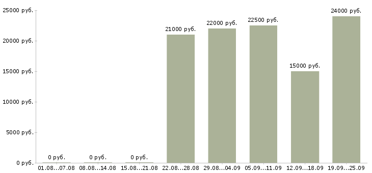 Вакансии помощник управляющего Башкортостан - Медиана зарплат помощник управляющего Башкортостан за 2 месяца