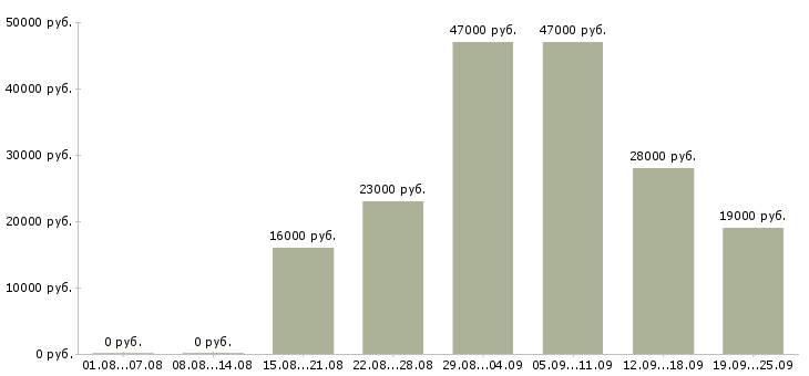 Вакансии представитель офиса продаж Татарстан - Медиана зарплат представитель офиса продаж Татарстан за 2 месяца